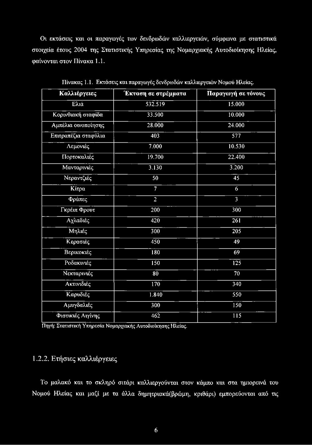 000 Επιτραπέζια σταφύλια 403 577 Λεμονιές 7.000 10.530 Πορτοκαλιές 19.700 22.400 Μανταρινιές 3.130 3.