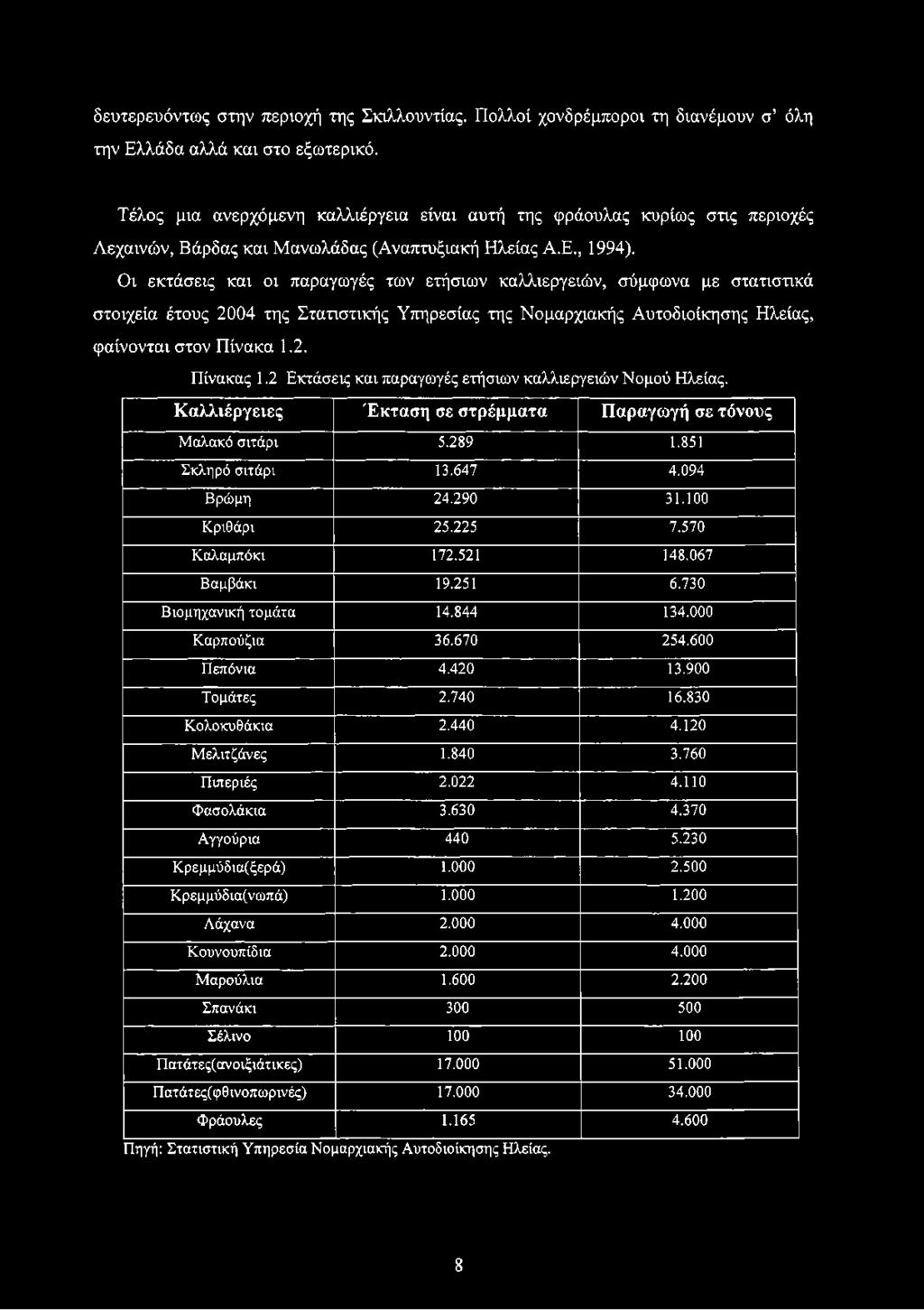 Οι εκτάσεις και οι παραγωγές των ετήσιων καλλιεργειών, σύμφωνα με στατιστικά στοιχεία έτους 2004 της Στατιστικής Υπηρεσίας της Νομαρχιακής Αυτοδιοίκησης Ηλείας, φαίνονται στον Πίνακα 1.2. Πίνακας 1.