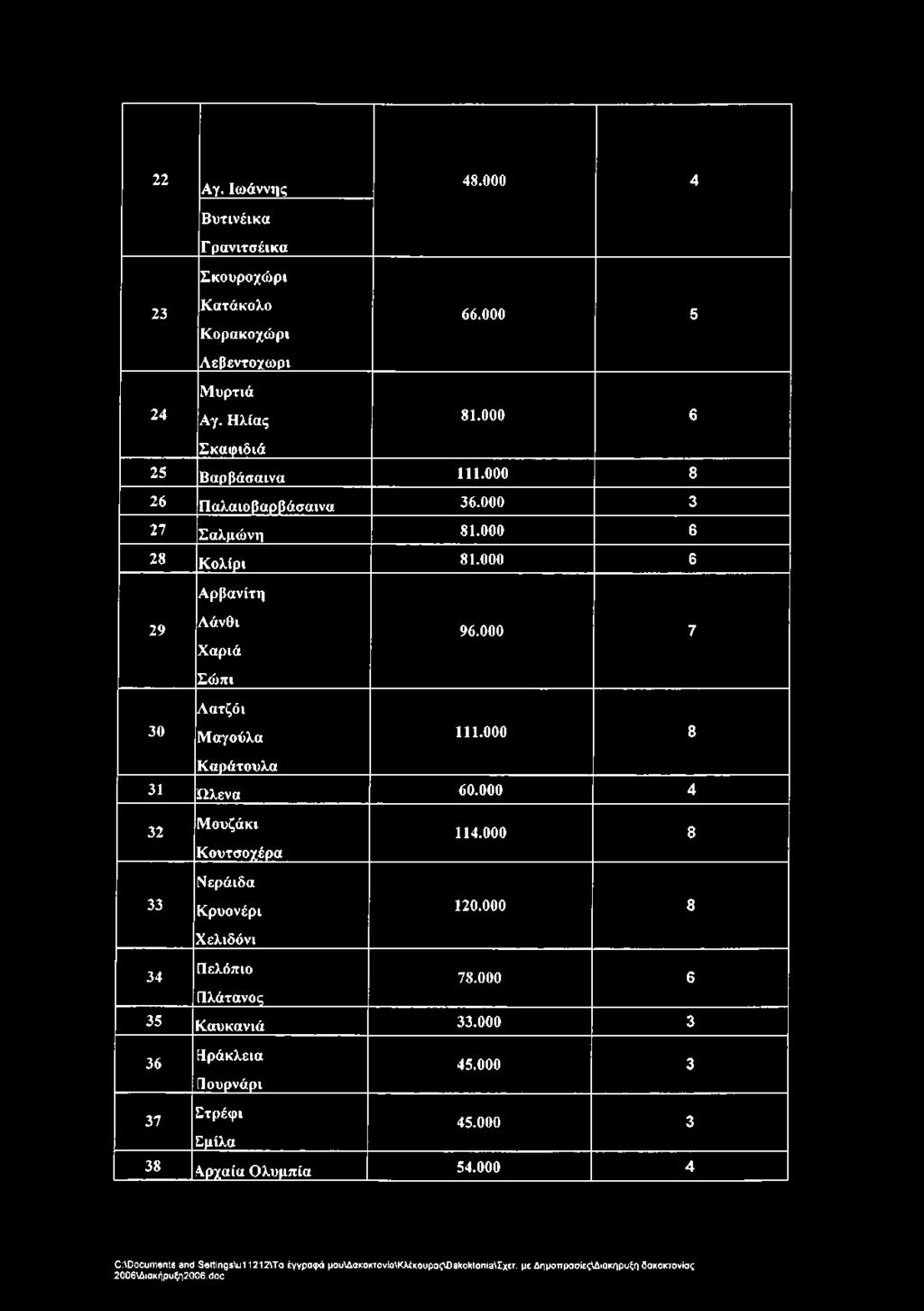 000 4 32 33 Μουζάκι Κουτσοχέρα Νεράιδα Κρυονέρι Χελιδόνι 114.000 8 120.000 8 34 Πελόπιο 78.000 6 Πλάτανος 35 Καυκανιά 33.000 3 36 ίράκλεια Πουρνάρι 45.