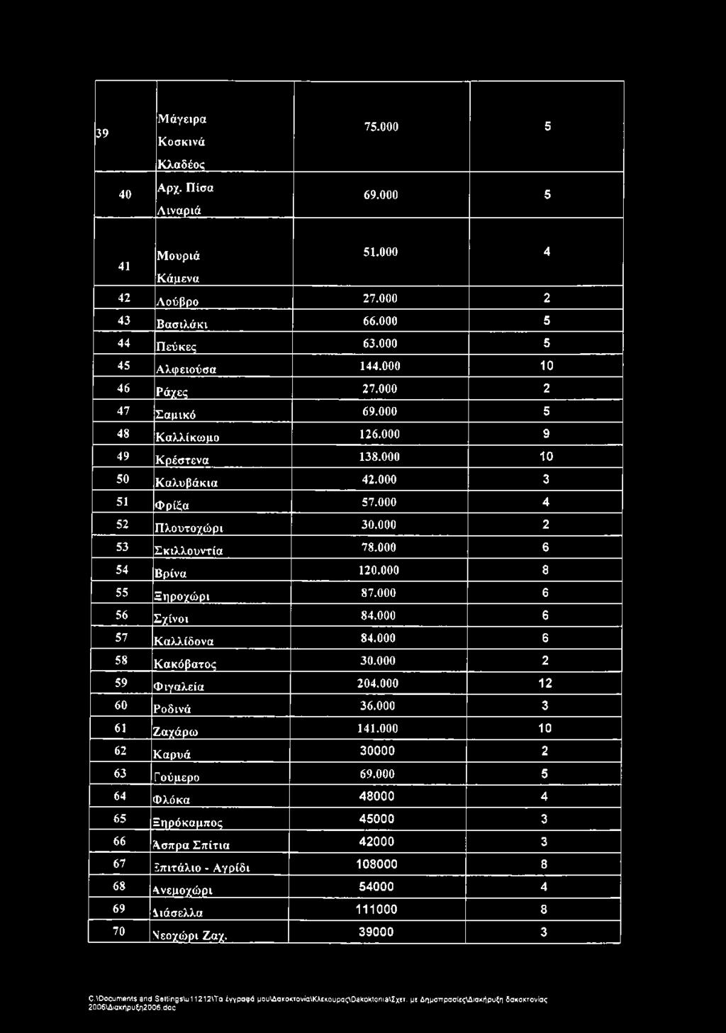 39 Μάγειρα Κοσκινά Κλαδέος 75.000 5 40 Αρχ. Π ίσα Λιναριά 69.000 5 Μουριά 51.000 4 41 Κάμενα 42 Λούβρο 27.000 2 43 Βασιλάκι 66.000 5 44 Πεύκες 63.000 5 45 Αλφειούσα 144.000 10 46 Ράχες 27.