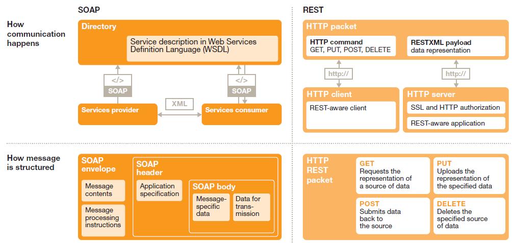 RESTful APIs vs XML Web Services -2 Source: PwC (2012) The
