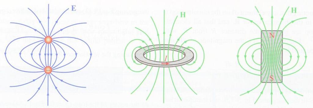 Η έννοια του μαγνητικού διπόλου Οι μαγνητικές γραμμές είναι «κλειστές» ενώ οι ηλεκτρικές είναι «ανοικτές» Στο