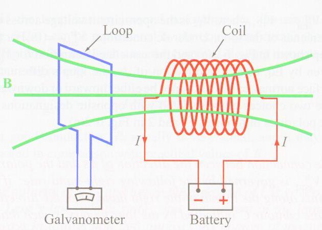 Νόμος του Faraday Μαγνητική ροή Φ = B ds S Ηλεκτρεγερτική δύναμη ή Ηλεκτρομαγνητική επαγωγή (μονάδα: Volt) V emf = dφ dt Το πείραμα του Faraday Η βελόνη του γαλβανομέτρου κινείται σε κάθε