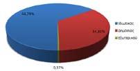 Κατανομή των φοιτητών κατά φύλο Φύλο Πλήθος Άνδρες 267 Γυναίκες 454 Σύνολο 812 Γράφημα: Ποσοστό συμμετοχής φοιτητών ανά φύλλο Με βάση τα στοιχεία που τηρούνται στο Γραφείο