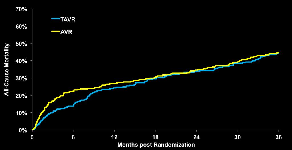 ACC 2013 All-Cause Mortality (ITT) HR [95% CI] = 0.93 [0.74, 1.15] p (log rank) = 0.483 34.6% 44.