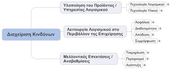 Δομή Ανάλυσης Κινδύνων Στις ακόλουθες εικόνες παρουσιάζουµε αναλυτικά την δοµή ανάλυσης κινδύνων (RBS) που αναπτύξαµε για την διαχείριση κινδύνων στα έργα πληροφορικής.