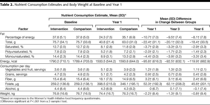 Table 2. Nutrient Consumption Estimates and Body Weight at Baseline and Year 1.