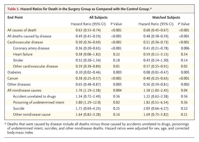 Hazard Ratios for Death in the Surgery Group as Compared with