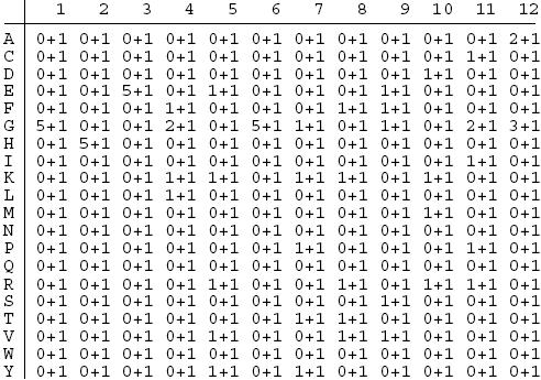 Position Specifc Scoring Matrix (PSSM) 2/10 pseudocounts Πρόσθεση ενός μικρού αριθμού κατά των υπολογισμό όλων των συχνοτήτων π.χ. 1 π.