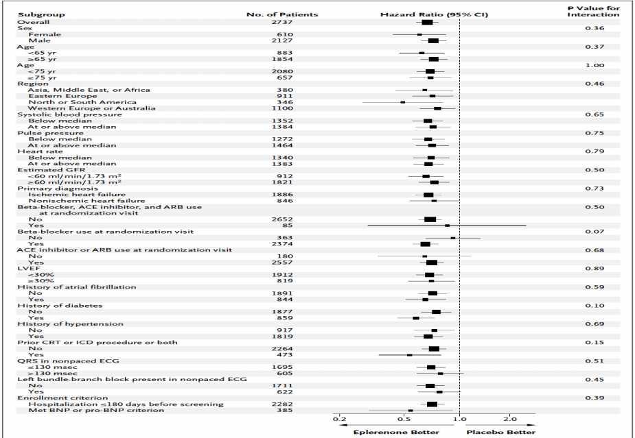 Zannad F et al. EMPHASIS-HF Study Group.