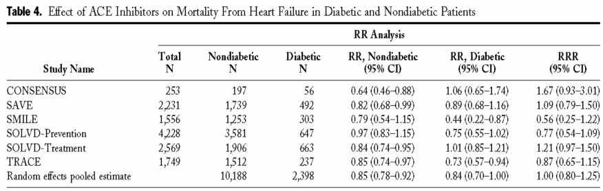 in the management of left ventricular systolic dysfunction according