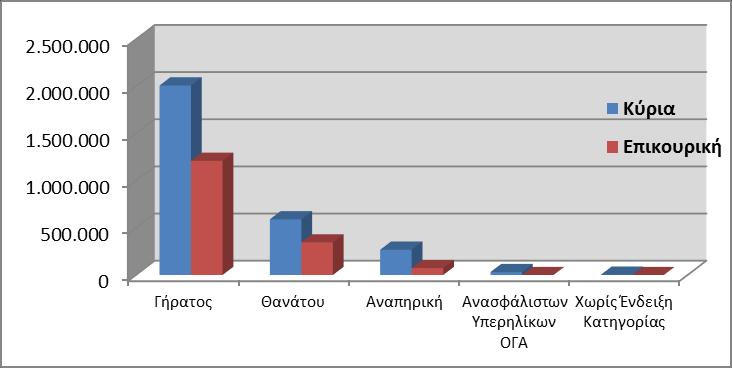 2.4 Ανάλυση Συντάξεων ανά Κατηγορία και κλίμακα ποσού Το Φεβρουάριο του 2015 πληρώθηκαν συνολικά 4.535.689 συντάξεις, από τις οποίες οι 2.904.617 ήταν κύριες και 1.631.072 επικουρικές.