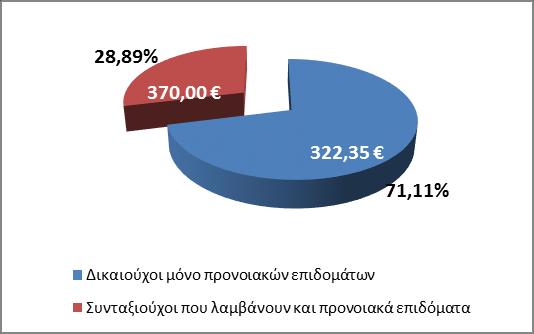 Η κατανομή των δικαιούχων προνοιακών επιδομάτων και το μέσο μηνιαίο ποσό καταβολής που λαμβάνουν αποτυπώνεται στο διάγραμμα 5 που ακολουθεί.