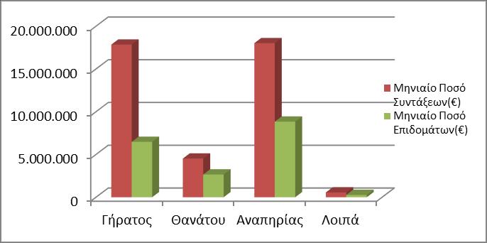 3.2 Κατανομή Πλήθους Συνταξιούχων/Δικαιούχων Προνοιακών Επιδομάτων Αναλύοντας τα δεδομένα των συνταξιούχων που λαμβάνουν ταυτόχρονα με τη σύνταξή τους και προνοιακά επιδόματα παρατηρείται πως η