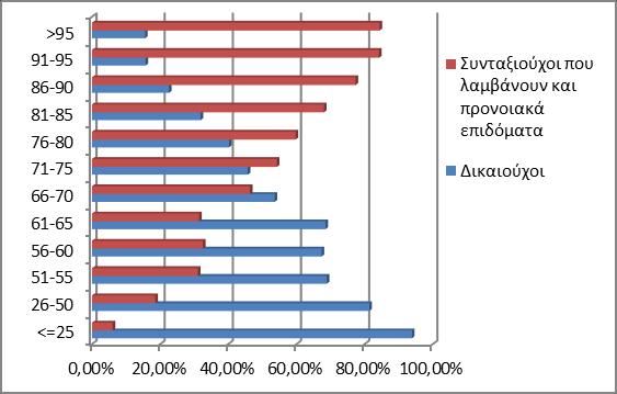 3.3 Κατανομή Δικαιούχων Προνοιακών Επιδομάτων ανά ηλικία Στον πίνακα 20 που ακολουθεί, παρουσιάζονται αναλυτικά στοιχεία σχετικά με την κατανομή των δικαιούχων προνοιακών επιδομάτων και του