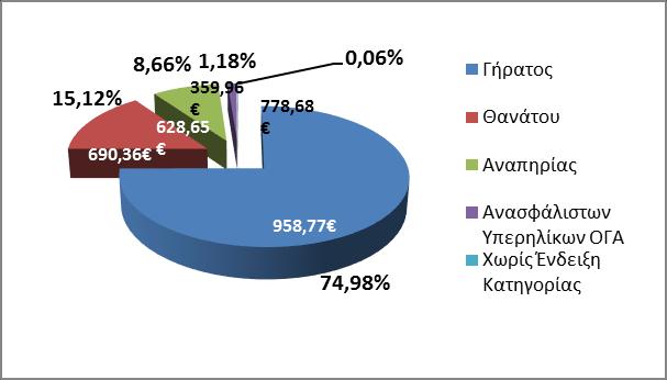 Για τον υπολογισμό του μέσου μηνιαίου εισοδήματος αθροίζονται στην κατηγορία της σύνταξης γήρατος και όλες οι συντάξεις άλλων κατηγοριών (θανάτου, αναπηρίας) που ενδεχομένως λαμβάνει ένας