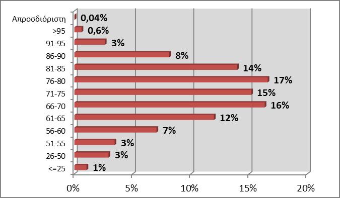 2.2 Κατανομή Συνταξιούχων ανά Ηλικία Στον πίνακα 6 και το διάγραμμα 2 που ακολουθούν παρουσιάζονται αναλυτικά στοιχεία σχετικά με την κατανομή των συνταξιούχων και του εισοδήματός τους ανά ηλικία.