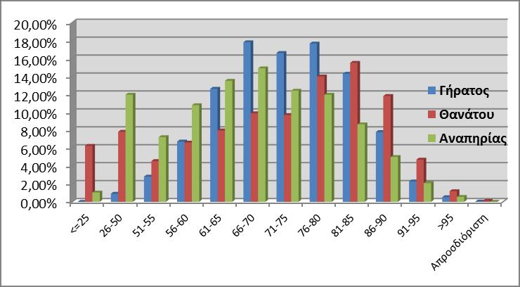 Στον Πίνακα 7 και το διάγραμμα 3 αποτυπώνονται στοιχεία σχετικά με την ηλικιακή σύνθεση των συνταξιούχων ανά κατηγορία σύνταξης.