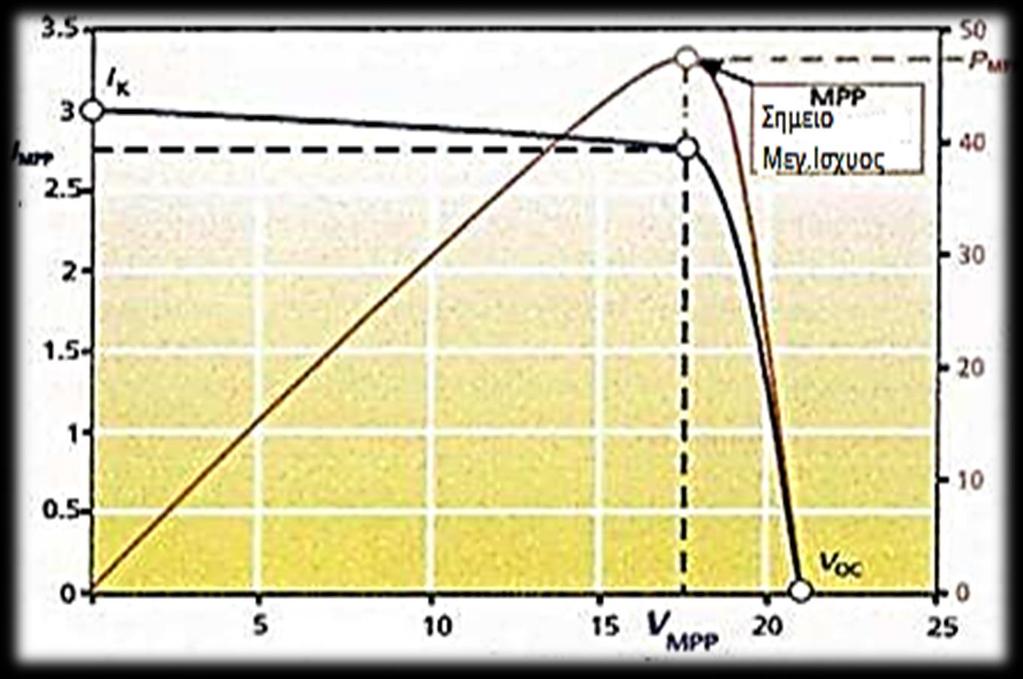 2.4 Μέγιστο σημείο λειτουργίας(mpp)-καμπύλη I-V και P-V Για την επίτευξη της μεγαλύτερης δυνατής (μέγιστης) απόδοσης ενός φωτοβολταϊκού πλαισίου και τη μέγιστης δυνατής ισχύος στην έξοδο πλαισίου, θα