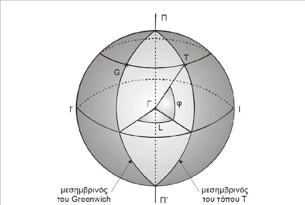 2.5.1 Γεωγραφικό πλάτος και μήκος Οι κύκλοι που είναι παράλληλοι στον ισημερινό ονομάζονται παράλληλοι κύκλοι. Τα ημικύκλια που διέρχονται από τους πόλους ονομάζονται μεσημβρινοί.