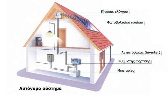 2.12 Αυτόνομα και Διασυνδεδεμένα Συστήματα Τα φωτοβολταϊκά συστήματα χαρακτηρίζονται από μεγάλο εύρος εφαρμογών με κριτήριο την απαίτηση ισχύος.