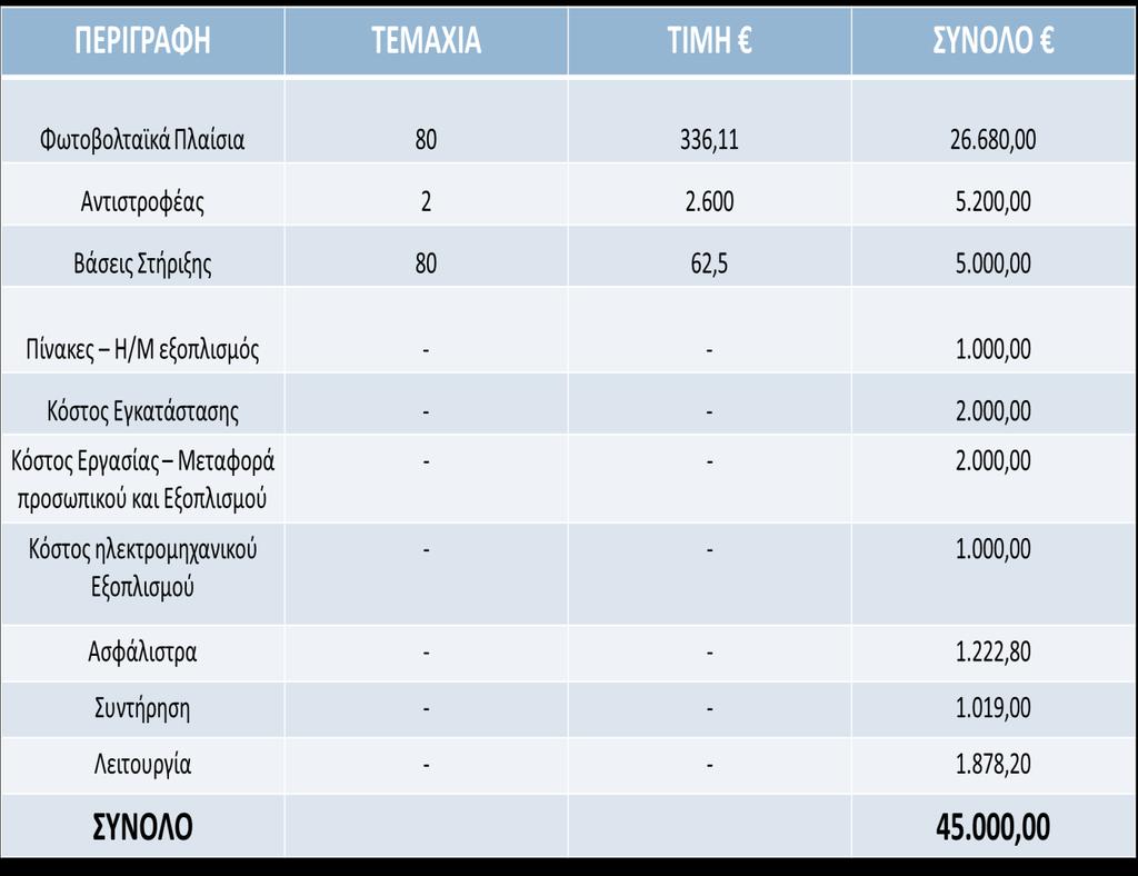 Πίνακας 10 Έξοδα