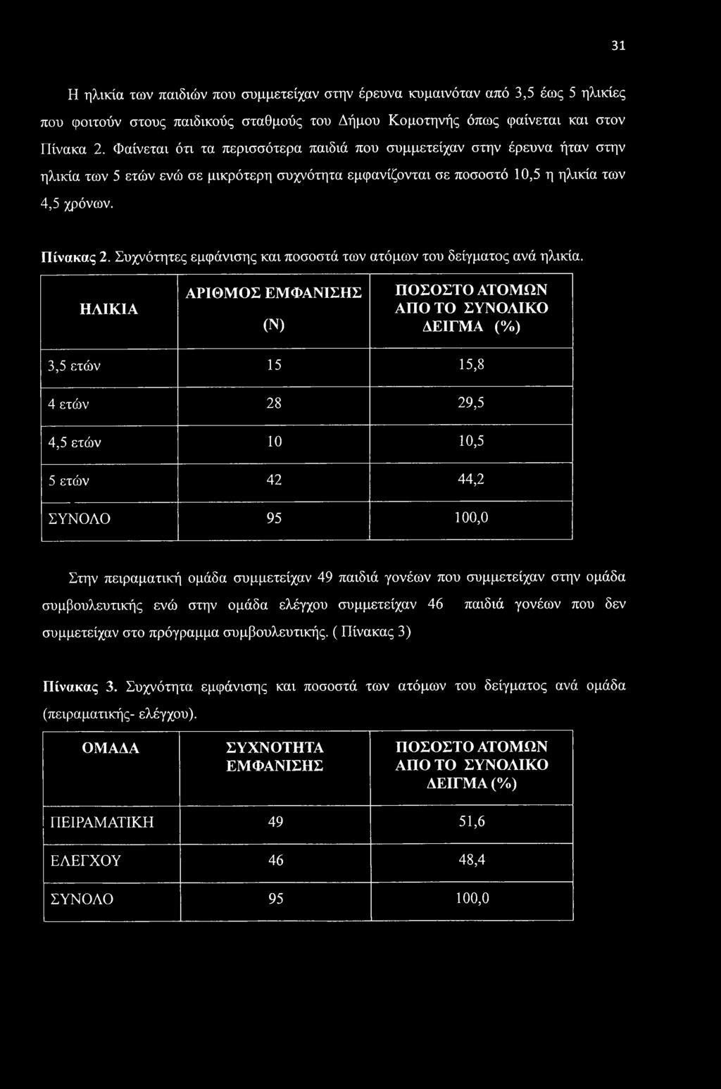 Συχνότητες εμφάνισης και ποσοστά των ατόμων του δείγματος ανά ηλικία.