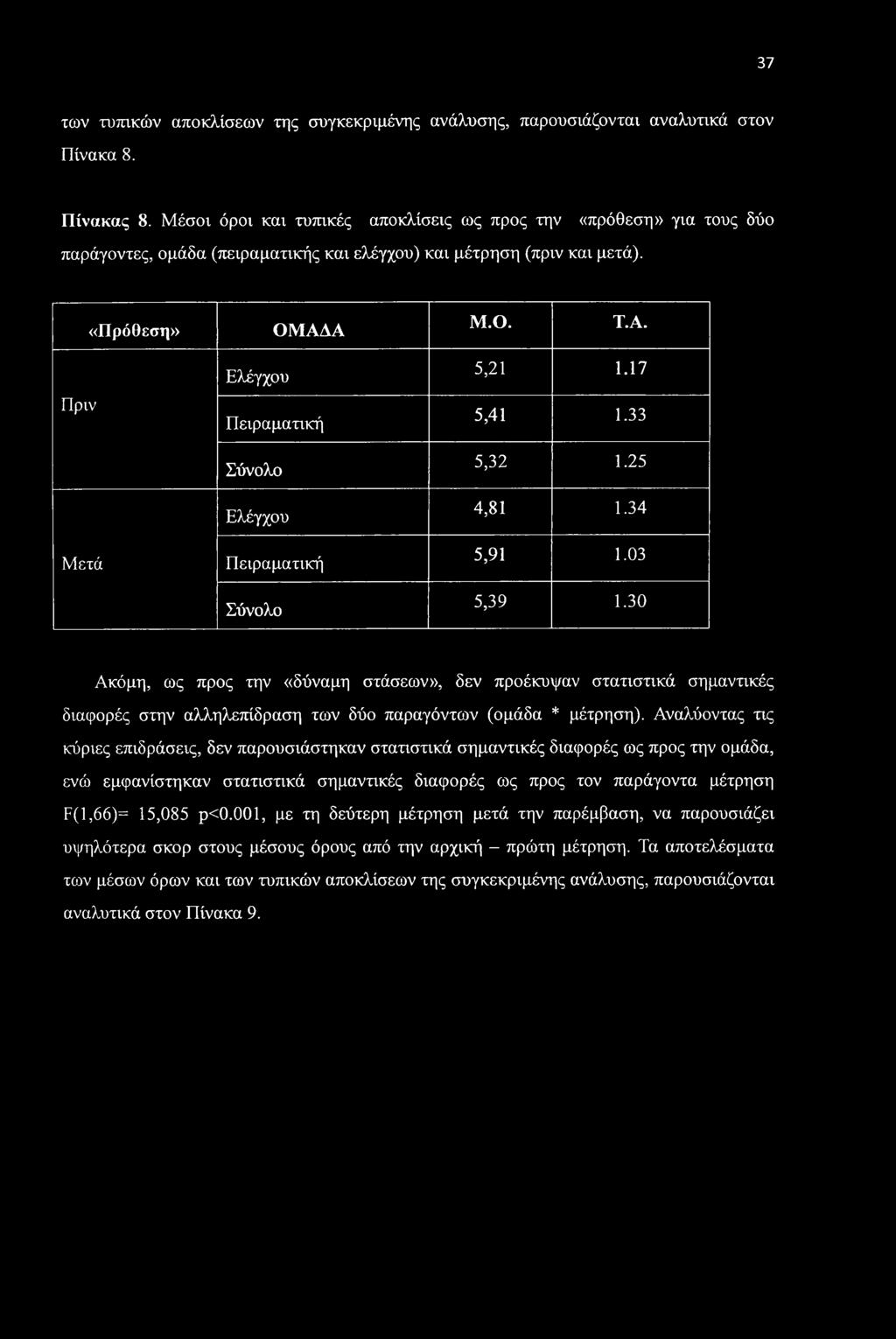 Α Μ.Ο. Τ.Α. Πριν Μετά Ελέγχου Πειραματική Σύνολο Ελέγχου Πειραματική Σύνολο 5,21 1.17 5,41 1.33 5,32 1.25 4,81 1.34 5,91 1.03 5,39 1.