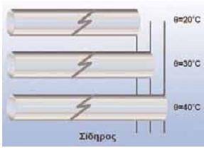 8. Ποιος είναι ο 1ος θερμοδυναμικός νόμος; Η θερμότητα που μεταφέρεται σε ένα αέριο είναι ίση με την αύξηση της εσωτερικής ενέργειας του αερίου και το έργο της δύναμης που το αέριο ασκεί σε