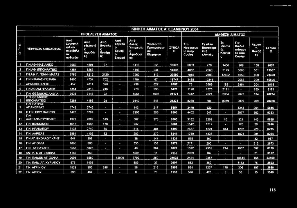 πλην Cooley Σε άλλα Νοσοκομε ία ή κλινικές Σε Ιδιωτικ ές Κλινικέ ς Για Παιδιά π ά σ χον τα από Cooley Αχρπσ τ. Μονάδ ες ΣΥΝΟΛ Ο 1 Γ.