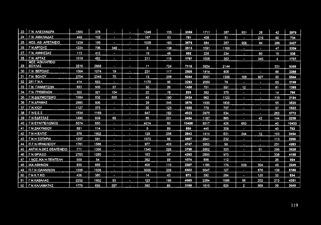 ΑΣΚΛΗΠΕΙΟ ΒΟΥΛΑΣ 3516 2868 11 724 7119 3924 2144 331 6399 30 Γ.Ν. ΒΕΡΟΙΑΣ 1064 1074 19-231 117 2505 1414 808 66 2288 31 Γ.Ν. ΒΟΛΟΥ 3704 2049 70. 13 208 6044 3051 1306 168 927 92 5544 32 251 Γ.Ν.Α. 414 653 - - 1170 56 2293 2055 79 - _ 65 2199 33 Γ.