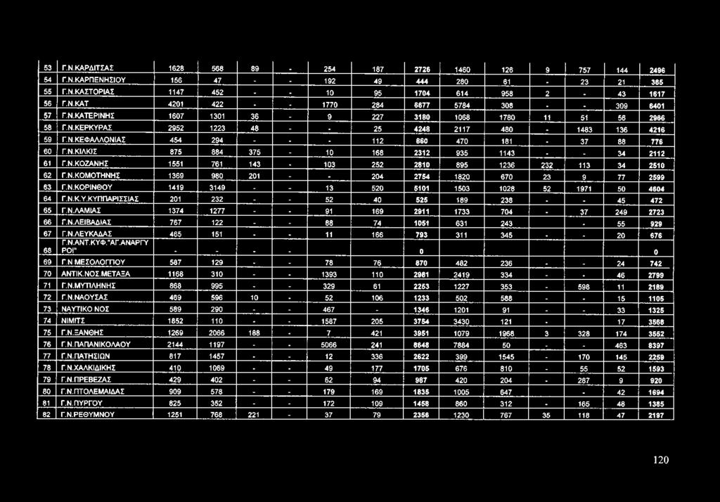 Ν.ΚΟΖΑΝΗΣ 1551 761 143-103 252 2810 895 1236 232 113 34 2510 62 Γ.Ν.ΚΟΜΟΤΗΝΗΣ 1369 980 201 - - 204 2754 1820 670 23 9 77 2599 63 Γ.Ν.ΚΟΡΙΝΘΟΥ 1419 3149 - - 13 520 5101 1503 1028 52 1971 50 4604 64 Γ.