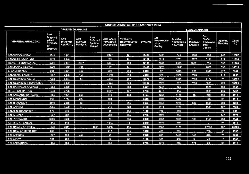 ley Σε άλλα Νοσοκομεία ή κλινικές Σε Ιδιωτικές Κλινικές Για Παιδιά πάσχοντα από C o o ley Αχρηστ. Μονάδες ΣΥΝΟ ΛΟ Γ.Ν ΑΘΗΝΑΣ ΛΑΪΚΟ 4475 4061. - 2477 421 11434 7486 545 1901 908 247 11087 Γ.Ν.ΑΘ. ΙΠΠΟΚΡΑΤΕΙΟ 4349 6403 - - 929 471 12152 3011 1201 3922 3111 714 11959 ΓΝ.