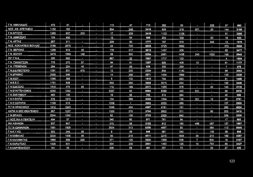 Ν. ΒΟΛΟΥ 3479 1869 148-58 500 6054 2681 1438 243 1032 146 5540 251 Γ.Ν.Α. 306 692 -. 867 32 1897 1717 133 _ 4 1854 Γ.Ν. ΓΙΑΝΝΙΤΣΩΝ 775 270 57-94 91 1287 695 408 13 61 1177 Γ.Ν. ΓΡΕΒΕΝΩΝ 264 224 45.