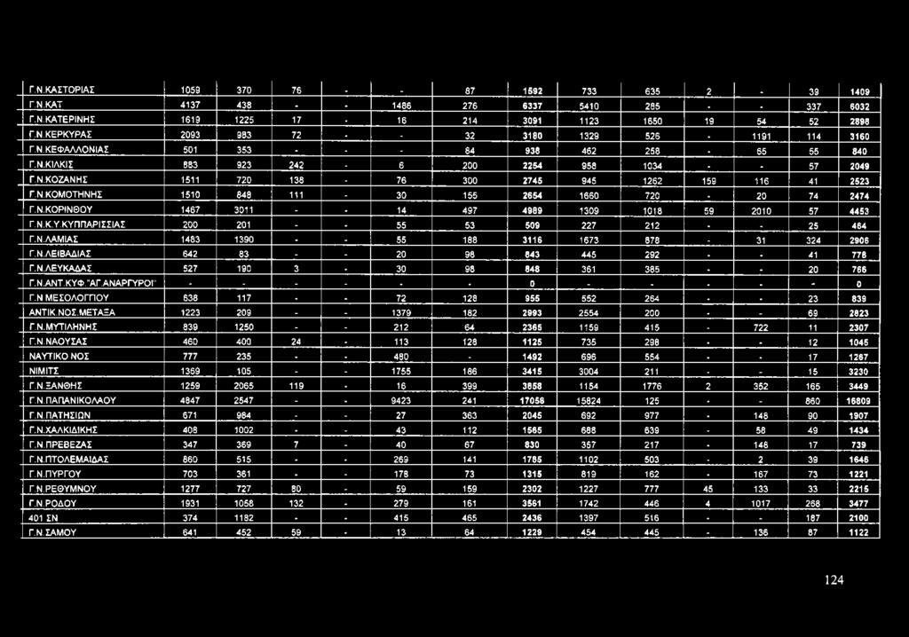 Ν.ΚΟΡΙΝΘΟΥ 1467 3011 - - 14 497 4989 1309 1018 59 2010 57 4453 Γ.Ν.Κ.Υ.ΚΥΠΠΑΡΙΣΣΙΑΣ 200 201 - - 55 53 509 227 212 25 464 Γ.Ν.ΛΑΜΙΑΣ 1483 1390 - - 55 188 3116 1673 878 _ 31 324 2906 Γ.Ν.ΑΕΙΒΑΔΙΑΣ 642 83 - - 20 98 843 4 4 5 292.