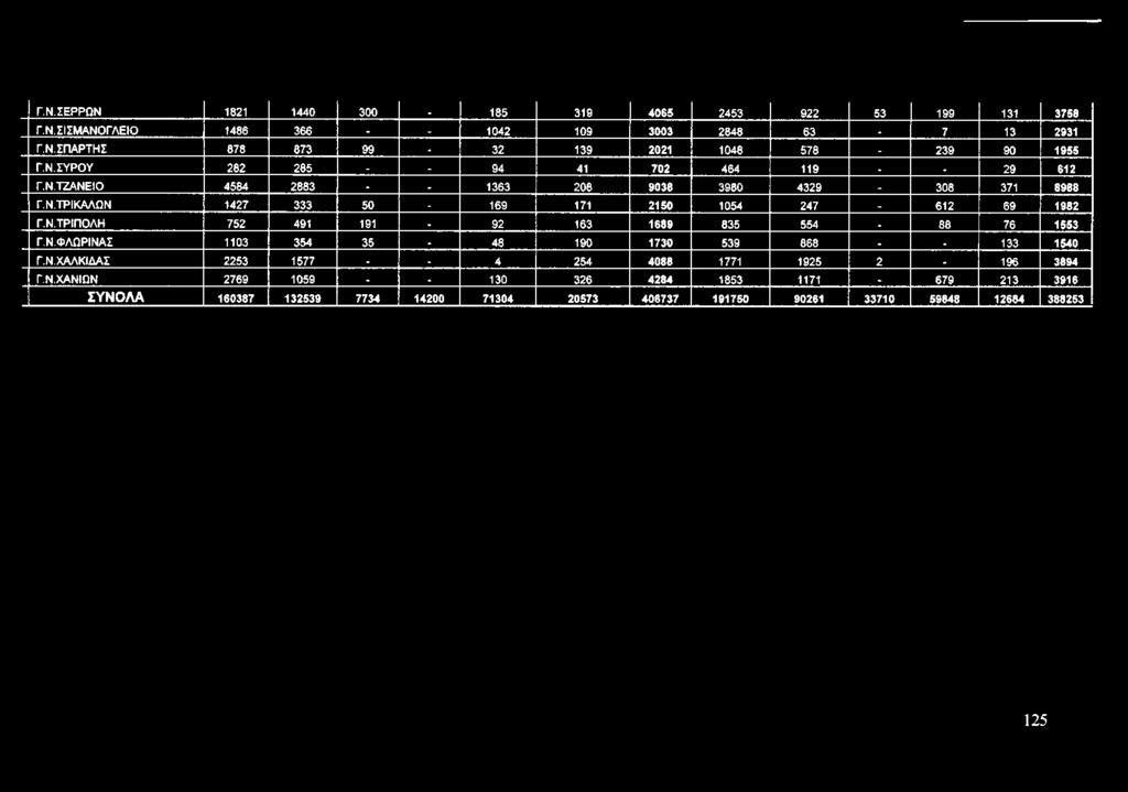 612 69 1982 Γ.Ν.ΤΡΙΠΟΛΗ 752 491 191. 92 163 1689 835 554. 88 76 1553 Γ.Ν.ΦΛΩΡΙΝΑΣ 1103 354 35-48 190 1730 539 868. _ 133 1540 Γ.Ν.ΧΑΛΚΙΔΑΣ 2253 1577.