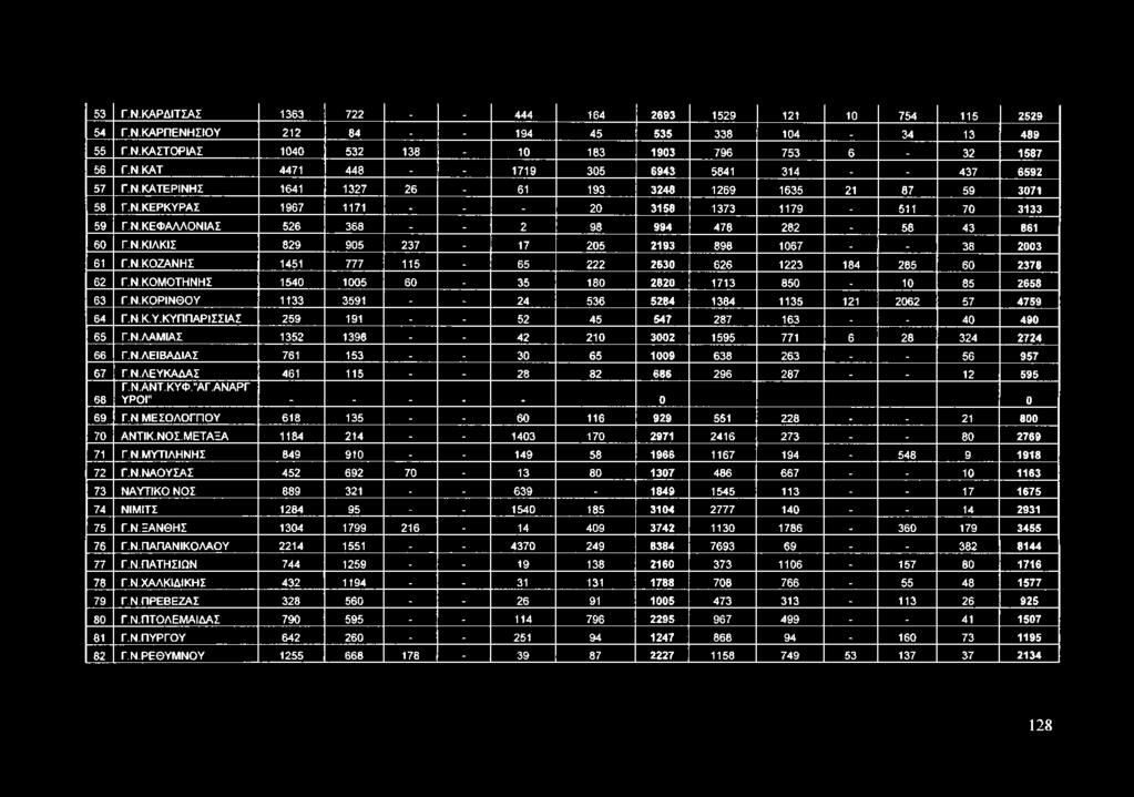 Ν. ΚΙΛΚΙΣ 829 905 237-17 205 2193 898 1067. _ 38 2003 61 Γ.Ν.ΚΟΖΑΝΗΣ 1451 777 115-65 222 2630 626 1223 184 285 60 2378 62 Γ.Ν.ΚΟΜΟΤΗΝΗΣ 1540 1005 60-35 180 2820 1713 850 _ 10 85 2658 63 Γ.Ν.ΚΟΡΙΝΘΟΥ 1133 3591 - - 24 536 5284 1384 1135 121 2062 57 4759 64 Γ.