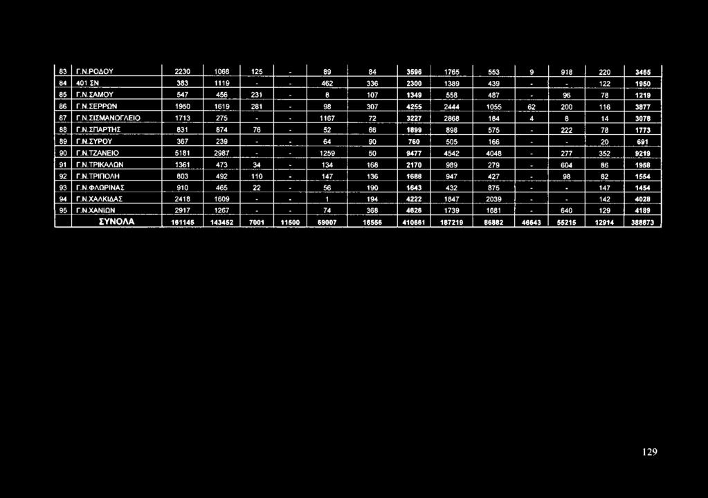 Ν.ΤΡΙΚΑΛΩΝ 1361 473 34. 134 168 2170 989 279 _ 604 86 1958 92 Γ.Ν.ΤΡΙΠΟΛΗ 803 492 110-147 136 1688 947 427. 98 82 1554 93 Γ.Ν.ΦΛΩΡΙΝΑΣ 910 465 22-56 190 1643 432 875 _. 147 1454 94 Γ.Ν.ΧΑΛΚΙΔΑΣ 2418 1609.