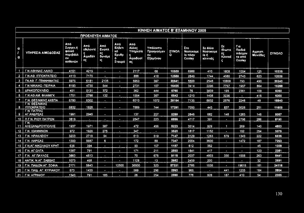 (ο πλη ν Cooley Σε άλλα Νοσοκομε ία ή κλινικές Σε Ιδιωτικ ές Κλινικέ ς Για Παιδιά π ά σ χον τα από Cooley Αχρηστ. Μονάδες ΣΥΝΟΛΟ 1 Γ.