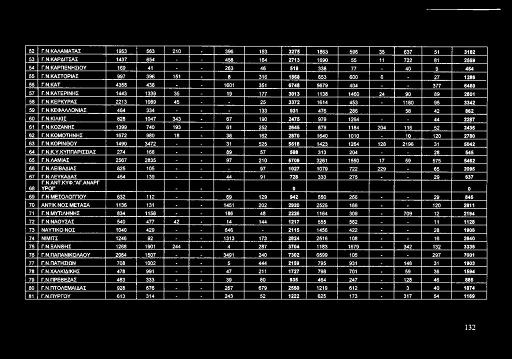 ΚΕΦΑΛΛΟΝΙΑΣ 464 334 - - - 133 931 476 286 58 42 862 60 Γ.Ν.ΚΙΛΚΙΣ 828 1047 343-67 190 2475 979 1264 44 2287 61 Γ.Ν.ΚΟΖΑΝΗΣ 1399 740 193-61 252 2645 879 1184 204 116 52 2435 62 Γ.Ν.ΚΟΜΟΤΗΝΗΣ 1672 980 18.