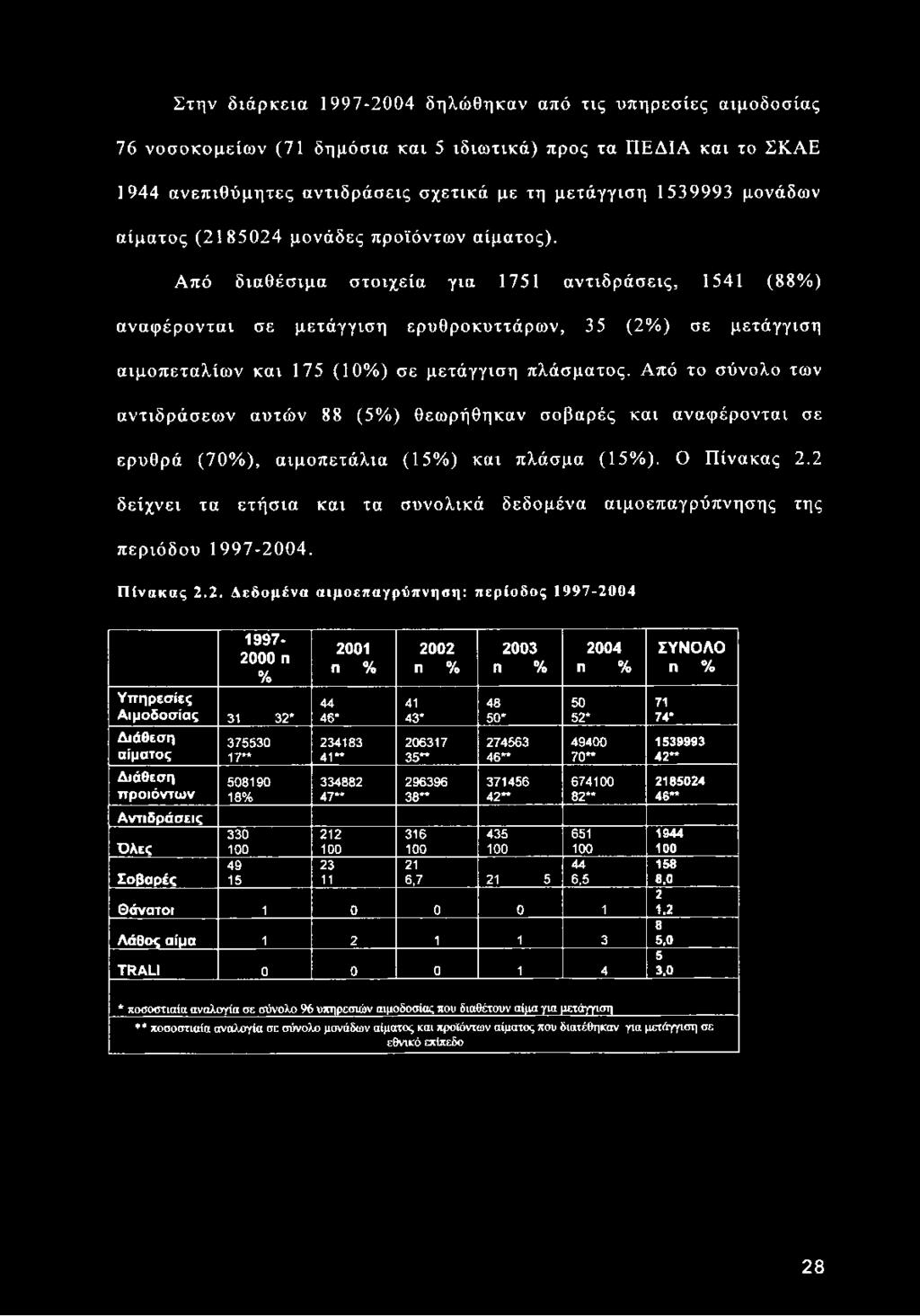 Από διαθέσιμα στοιχεία για 1751 αντιδράσεις, 1541 (88%) αναφέρονται σε μετάγγιση ερυθροκυττάρων, 35 (2%) σε μετάγγιση αιμοπεταλίων και 175 (10%) σε μετάγγιση πλάσματος.