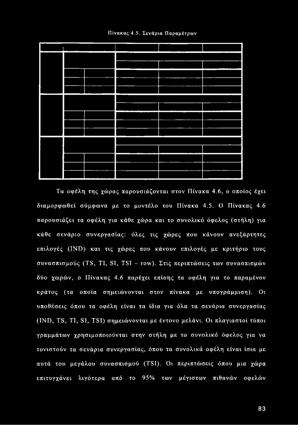 χώρες που κάνουν επιλογές με κριτήριο τους συνασπισμούς (TS, ΤΙ, SI, TSI - row). Στις περιπτώσεις των συνασπισμών δύο χωρών, ο Πίνακας 4.