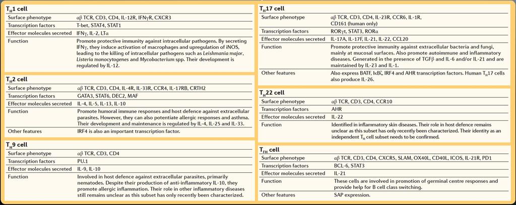 Nature Reviews Immunology,