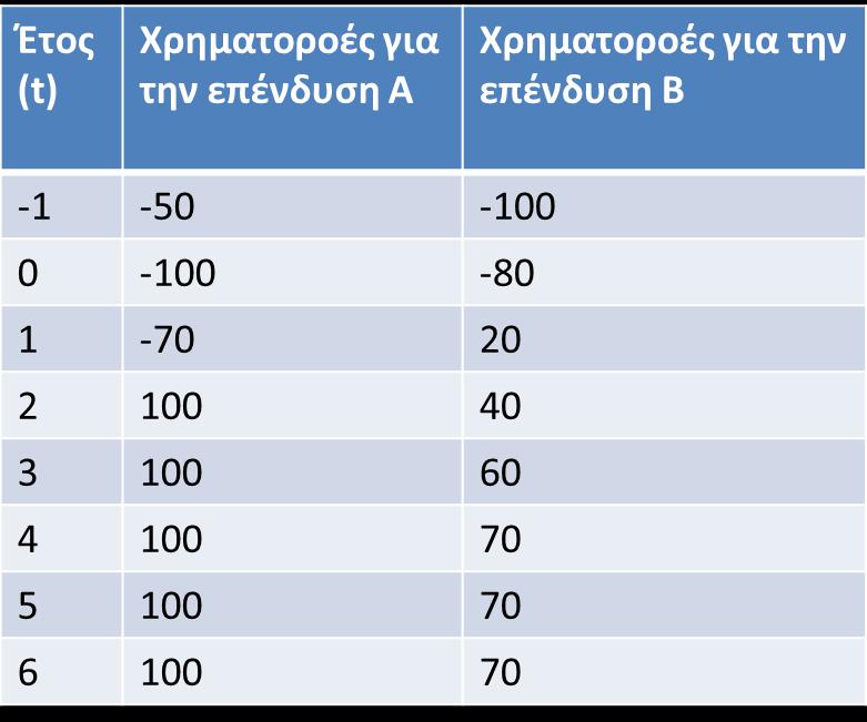 Παράδειγμα 2 (1) Να αξιολογηθούν οι παρακάτω επενδυτικές προτάσεις με τα κριτήρια της καθαρής παρούσας