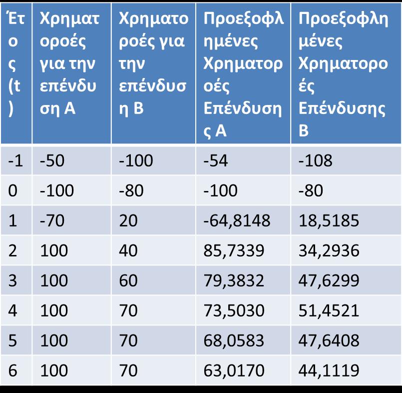 Παράδειγμα 2 (2) Λύση Για την ευκολότερη αντικατάσταση των χρηματοροών στους σχετικούς τύπου της Κ.Π.Α.