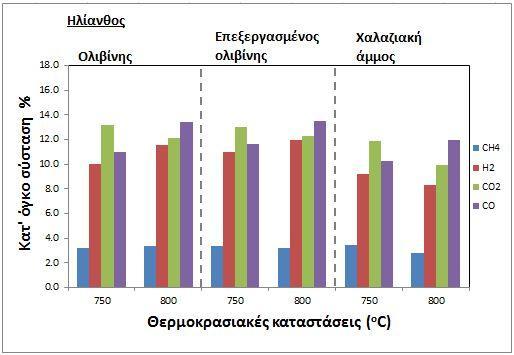 με χαλαζιακή άμμο. Το διοξείδιο κυμάνθηκε από 12.1% κ.ο.ξ με απλό ολιβίνη, σε 12.3% κ.ο.ξ με επεξεργασμένο και 9.9% κ.ο.ξ με χαλαζιακή άμμο.