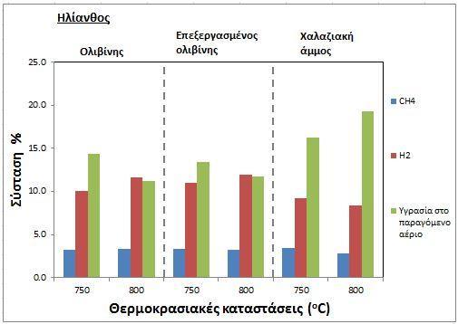 Εικόνα 7.12: Επίδραση της υγρασίας στη σύσταση του υδρογόνου για τις έξι σταθέρες καταστάσεις αεριοποίησης. Όπως μπορεί να παρατηρηθεί από το διάγραμμα 7.