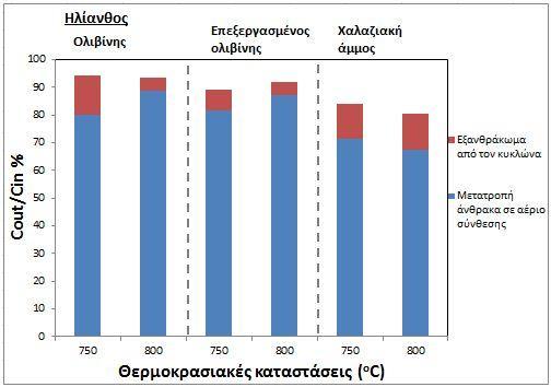 Εικόνα 7.16: Ποσοστιαία μετατροπή του αρχικού άνθρακα σε αέριο σύνθεσης για τις έξι σταθερές καταστάσεις αεριοποίησης. Στην εικόνα των διαγραμμάτων 7.