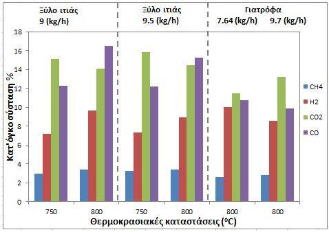 Εικόνα 7.7: Κατ όγκο σύσταση αερίου σύνθεσης για τις σταθερές καταστάσεις αεριοποίησης του πίνακα 7.2. Εικόνα 7.