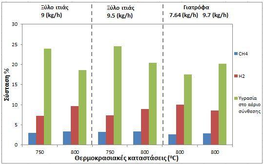 9 παρουσιάζεται το ποσοστό του άνθρακα που μετατράπηκε σε παραγόμενο αέριο syngas καθώς επίσης και η ποσότητα του εξανθρακώματος